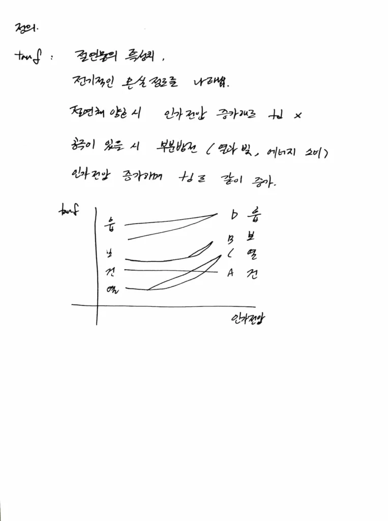 Applied Voltage Dependent Tan Delta Graph