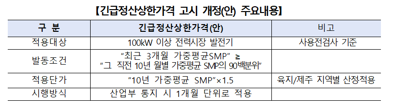 SMP상한제 긴급정산상한가격 